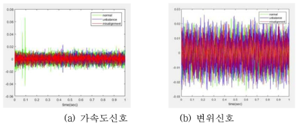 원심펌프 실험 시 취득한 가속도 및 변위 신호