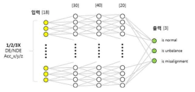 진단 알고리즘 구현을 위한 인공신경망 구조