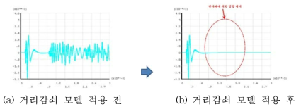 수학적 감쇠모델을 이용한 거리감쇠 적용 충격신호 전파 처리결과