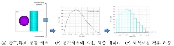 강구/튜브 충돌해석을 통한 실규모 해석 모델용 충격 하중 모사