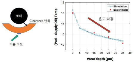 베어링 메탈이 마모된 경우 마모수준에 따른 온도의 변화 (실험 vs. 해석결과)