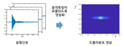 충격진위판별을 위한 도플러분포 분석