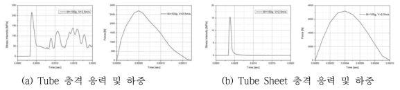 증기발생기 Tube 및 Tube sheet 충격 응력 시간 응답 및 하중