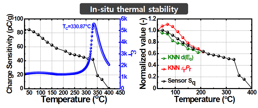 KNN-x-y 압전세라믹을 이용하여 제작된 D35 센싱 모듈의 in-situ 고온 특성