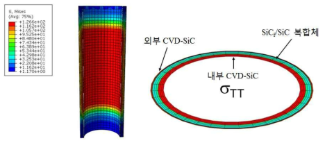 삼중층 SiC 복합체 튜브의 플러그를 이용한 후프강도 평가법 해석 결과