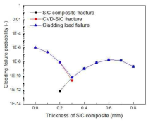 SiC 복합체층 두께에 따른 SiC 이중층 복합체 피복관의 파손확률