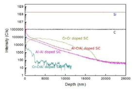Cr/Al, Cr, Al 도핑된 CVD SiC 의 미량 원소 첨가 깊이 분석 결과