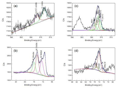 Cr/Al 도핑된 CVD SiC 시편의 XPS 스펙트럼 (a), (b) 부식 전 시편, (c), (d) 부식 후 시편