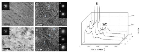 열처리를 통해 결정성을 향상시킨 SiC 기지상의 미세구조 및 Raman 분석