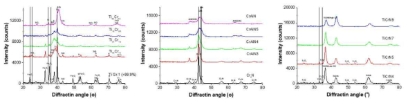 Cr계, Ti계 세라믹 내환경코팅층의 4주 부식 후 X선 회절 분석 결과
