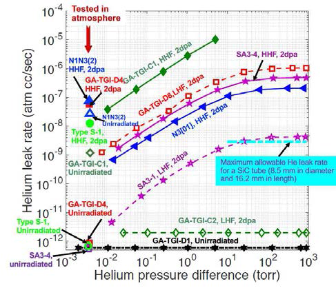 HFIR 중성자 조사시험 전후 헬륨누설율 평가 결과