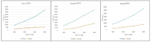 각 데이터 분포에서 데이터 수 변화에 따른 성능평가