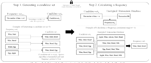 제안하는 암호화 Apriori 연관 규칙 마이닝 전체 수행 과정