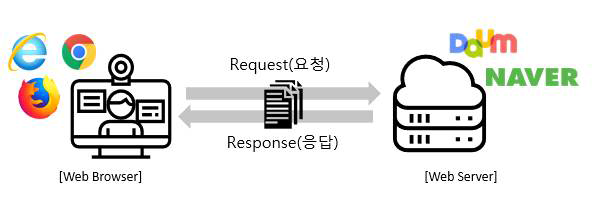 HTTP(Hyper Text Transfer Protocol)의 개념도