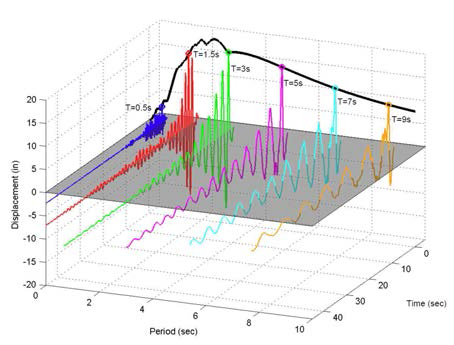 응답스펙트럼 작성 개념도 [BISPEC: Interactive Software for the Computation of Unidirectional and Bidirectional Nonlinear Earthquake Spectra]