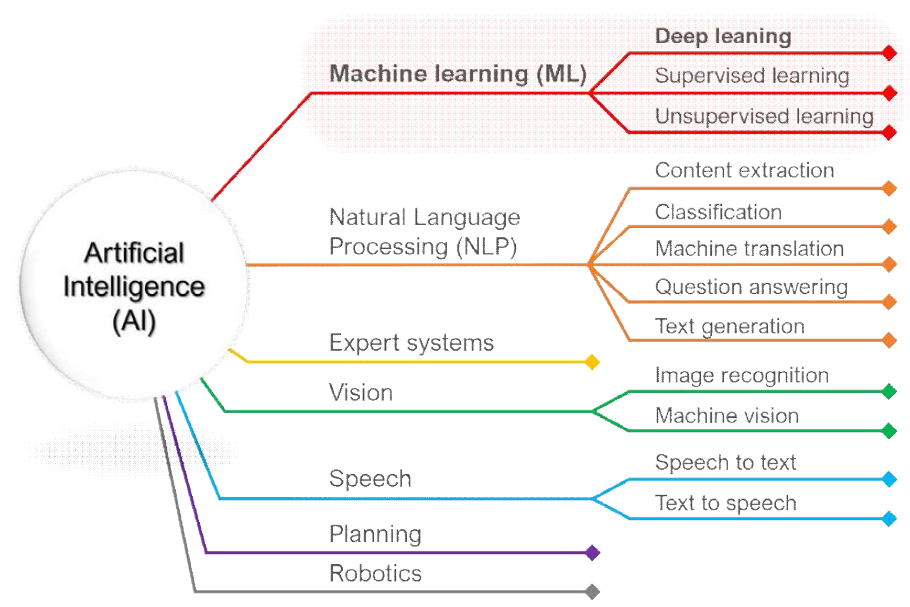 인공지능의 분야별 분류
