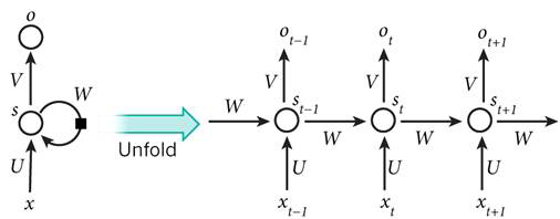 RNN 알고리즘