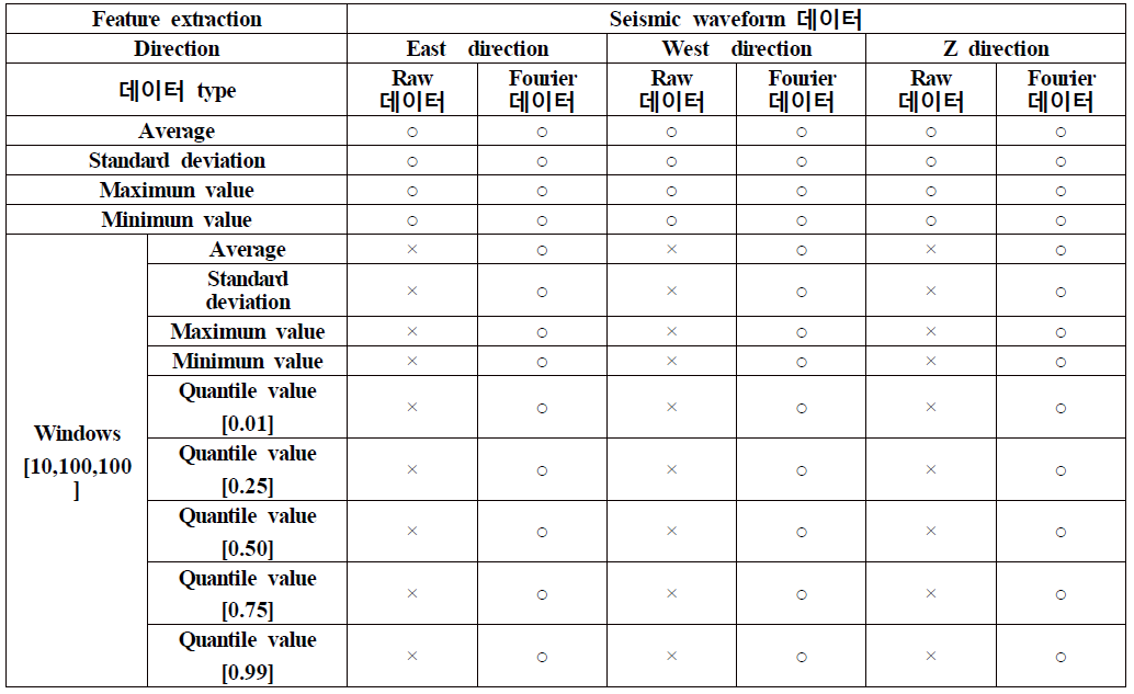 지진데이터 feature 특성표