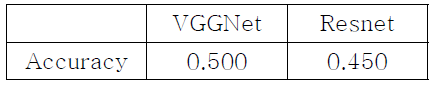 VGGNET과 Resnet의 Accuracy