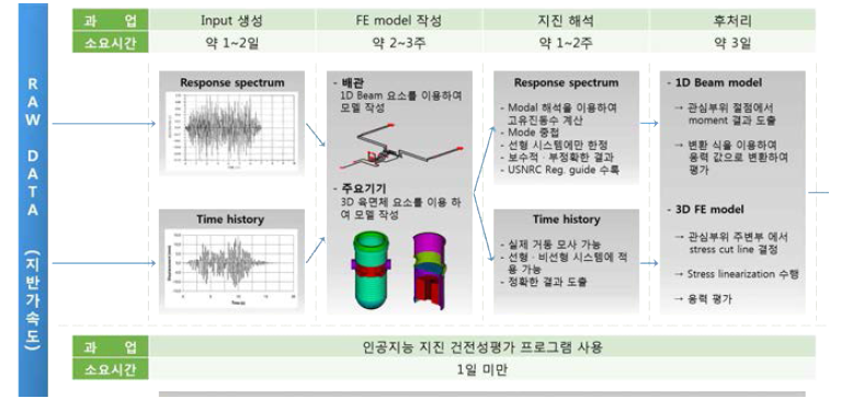 기존 지진평가 방법 및 인공지능 기반 평가 절차 비교