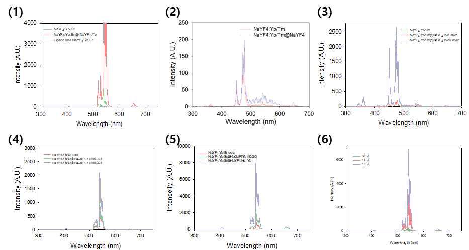 (1) Shell 및 나노입자 표면 surfactant 유무에 따른 형광 발광, (2) 상향변환 나노입자 도핑 이온에 따른 형광 발광, (3) shell의 두께에 따른 형광 발광, (4) 나노입자 도핑 이온 비율에 따른 형광 발광, (5) Shell의 조성 변화에 따른 형광 발광, (6) 근적외 레이저 강도에 따른 형광 발광 변화 분석