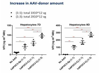 AAV-donor 양에 따른 hF9 expression 증가 효과