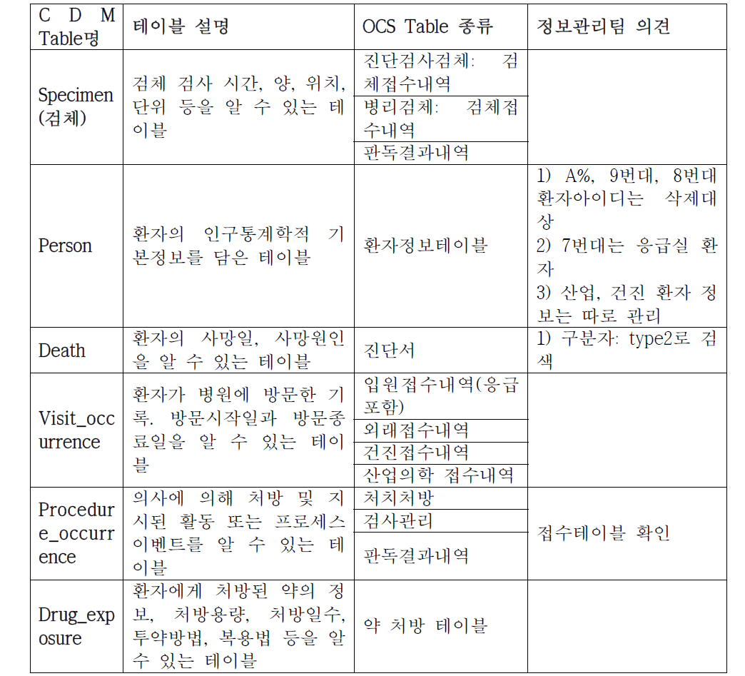 ETL 1차 테이블 설명 및 관련 OCS 테이블