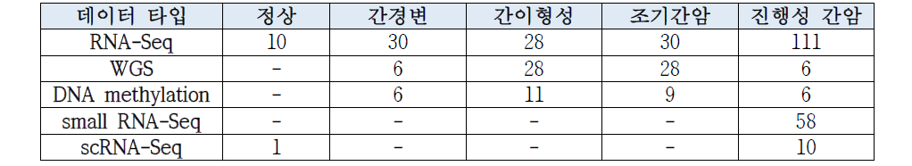 멀티오믹스 NGS 데이터 생산 현황