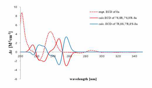 Experimental and calculated ECD spectra of 8a (MeOH)