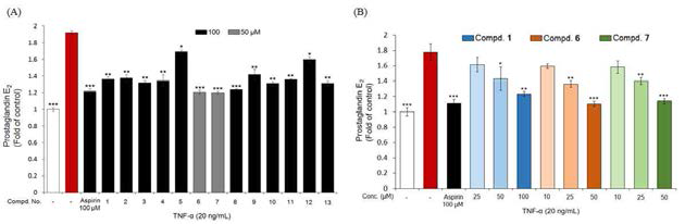 Effects of compounds isolated from M. pteleifolia on PGE2 production in HaCaT cells stimulated with TNF-α. After 2 h of pretreatment with compounds 1-13 (A) and compounds 1, 6 and 7 at various concentrations (B), the cells were then incubated with 20 ng/mL TNF-α for 24 h