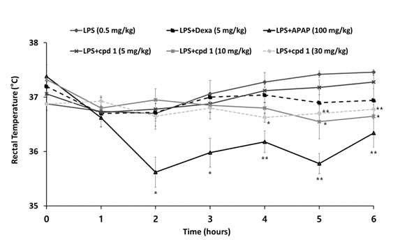 Antipyretic activity of 1 from M. pteleifolia on LPS-induced pyrexia in mice. Compound 1, the major constituent of fraction MP-001, was suspended in 0.5% carboxymethyl cellulose and administered orally 30 min before LPS injection