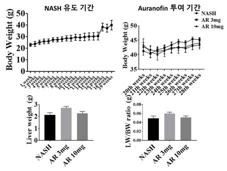 고지방 식이로 유도 된 NASH 모델에서의 체중 변화 및 간 무게 변화