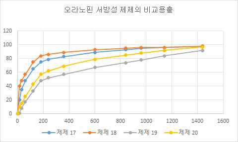 제어방출 제형 용출실험 결과