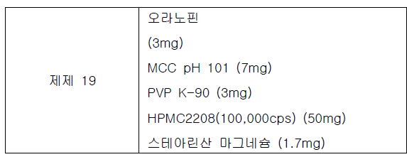 오라노핀 제어방출형 제제의 최종 Formulation