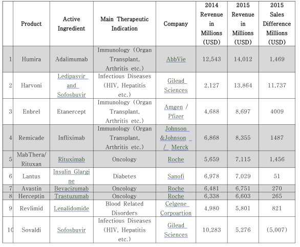 2015년 전 세계 의약품 판매액 상위 10개 품목. 항체치료제들이 회색으로 표시됨