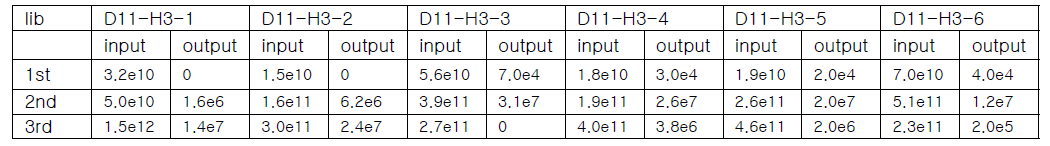 D11-H3-1~6 라이브러리의 패닝 결과. Titer가 0으로 나온 경우는 105 이하임을 의미함