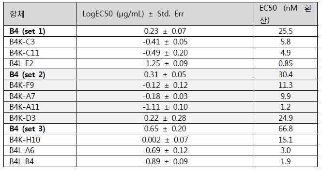 B4 및 B4 최적화 항체들의 결합력 (EC50). 총 3 set로 수행되었으며 각 set마다 parental B4 클론의 결합력을 따로 측정하여 비교함