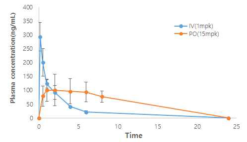 SJP1602-002 화합물의 경구 및 정맥 투여 후 평균 혈장 농도 곡선