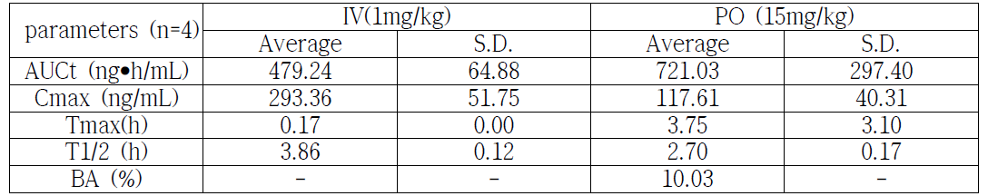 SJP1602-002 화합물의 pharmacokinetics 측정치