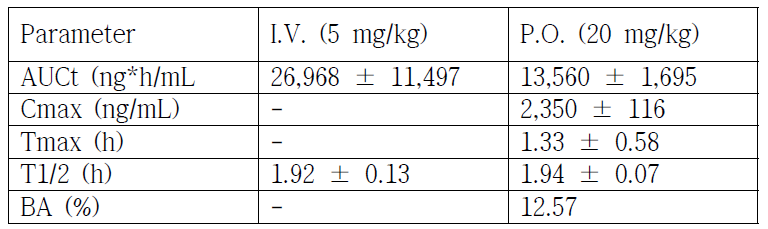 SJP1602-147의 pharmacokinetics 측정치