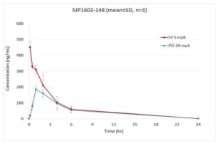SJP1602-148의 경구 및 정맥 투여 후 평균 혈장 농도곡선