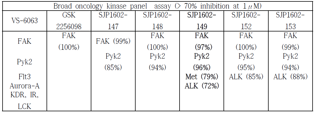 Broad oncology kinase panel assay