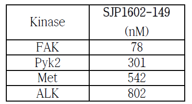 Kinase IC50 values of SJP1602-149