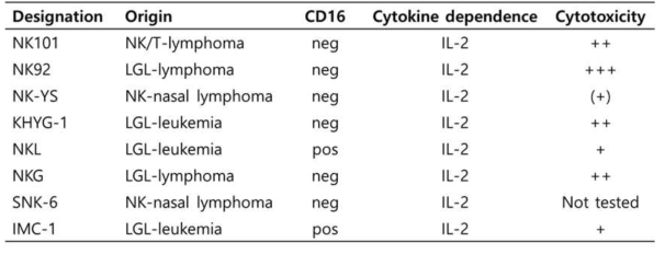 NK 세포주의 종류와 특성 (Front Immuno. 2016 7:91)