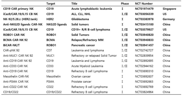 Global CAR NK 임상시험 현황 (‘19년 10월)