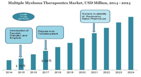 글로벌 다발골수종 시장 전망. Multiple myeloma therapeutics market size, industry report 2018-2024.(Published data: Nov, 2016). Multiple myeloma therapeutics market analysis, by therapy type (chemotherapy and other drugs, radiation, stem cell transplant, other supportive treatments), and segment forecasts, 2018–2024