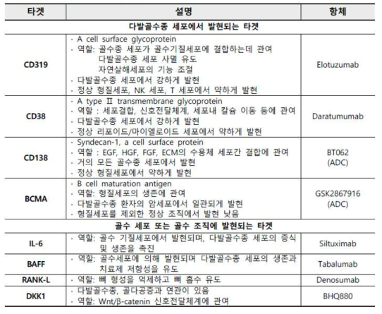 MM 항체 치료제 타겟