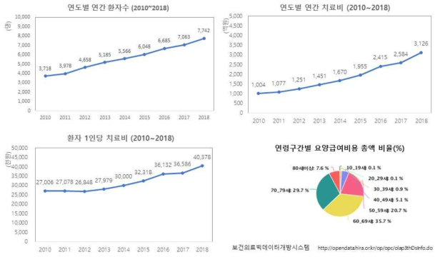 국내 다발골수종(MM) 환자 빅데이터 분석(국민건강보험심사평가원, 보건의료빅데이터개방시스템; http://opendata.hira.or.kr)