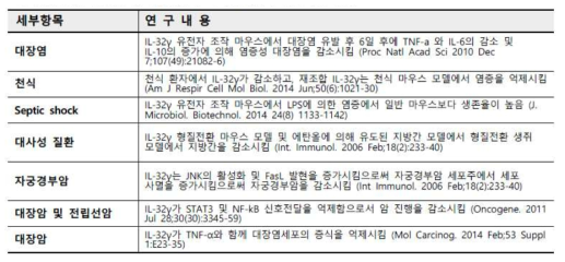 IL-32와 질병과의 연관성