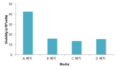 배지별 cell viability 비교